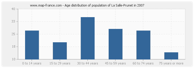 Age distribution of population of La Salle-Prunet in 2007